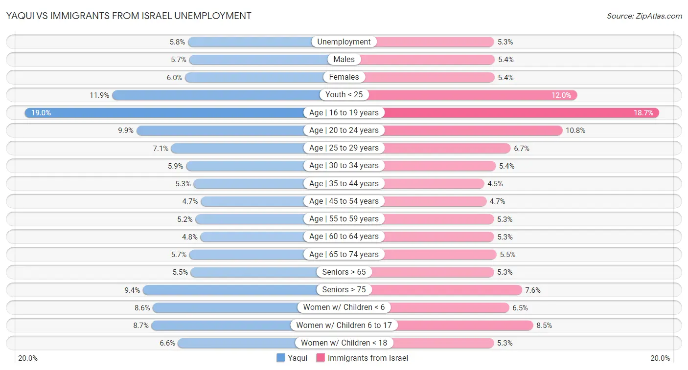 Yaqui vs Immigrants from Israel Unemployment