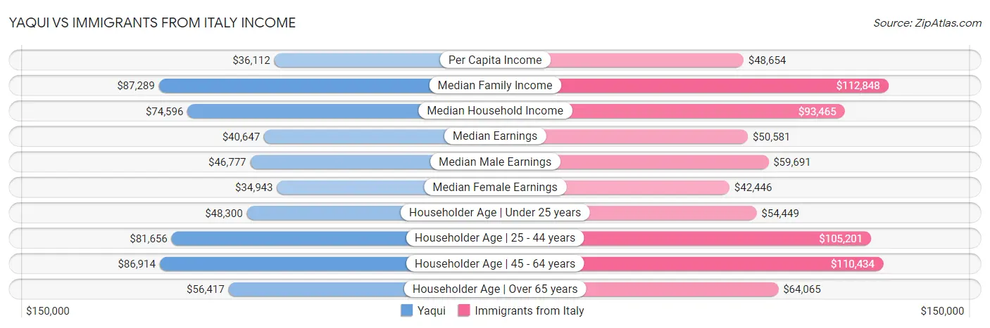 Yaqui vs Immigrants from Italy Income