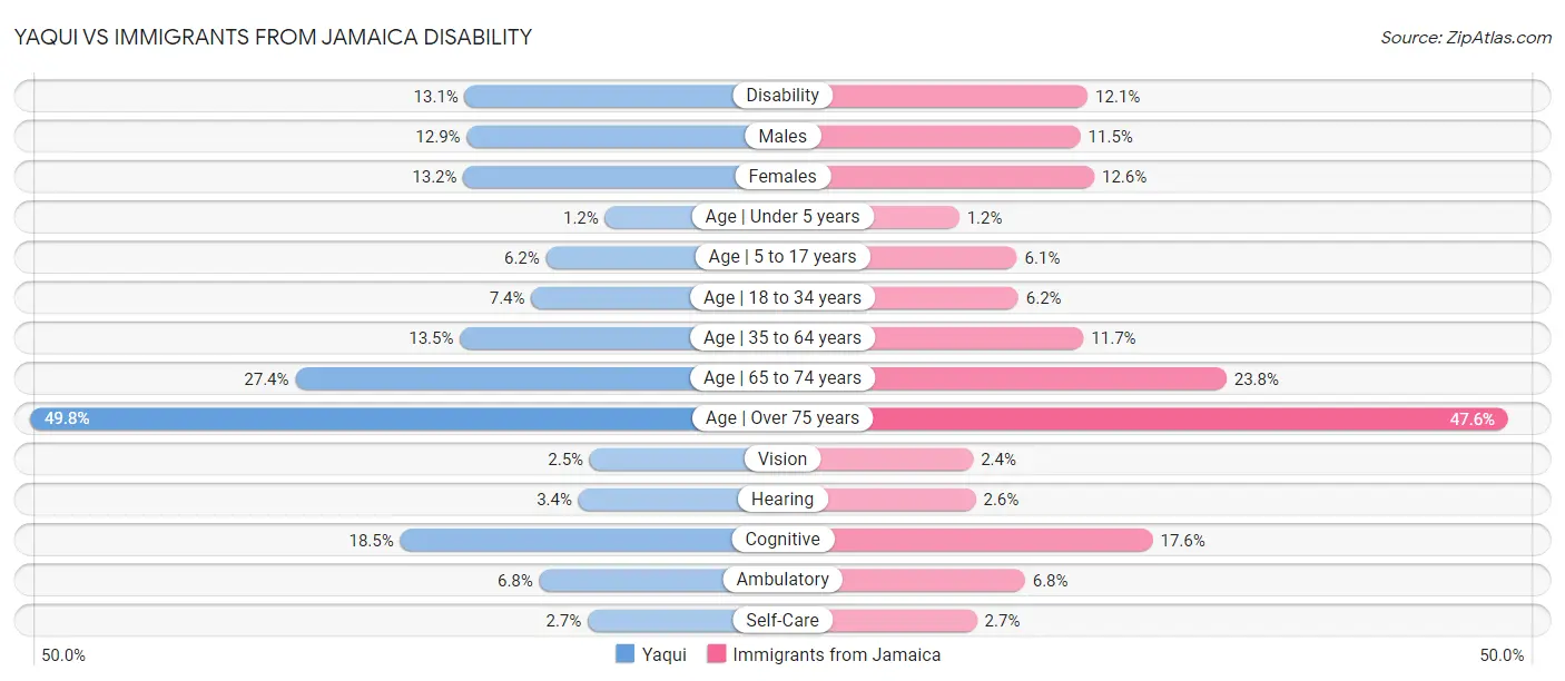 Yaqui vs Immigrants from Jamaica Disability