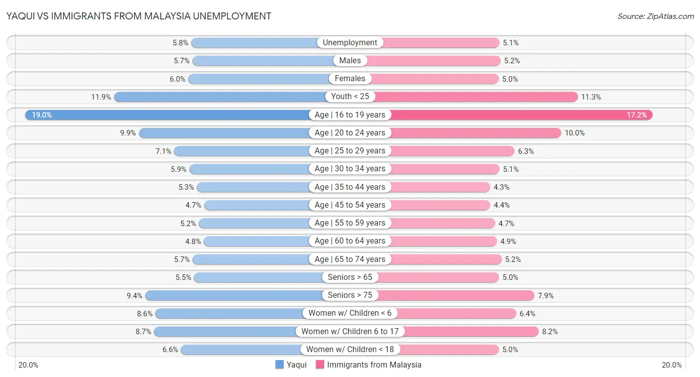 Yaqui vs Immigrants from Malaysia Unemployment