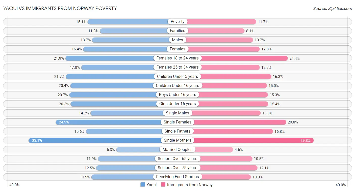 Yaqui vs Immigrants from Norway Poverty