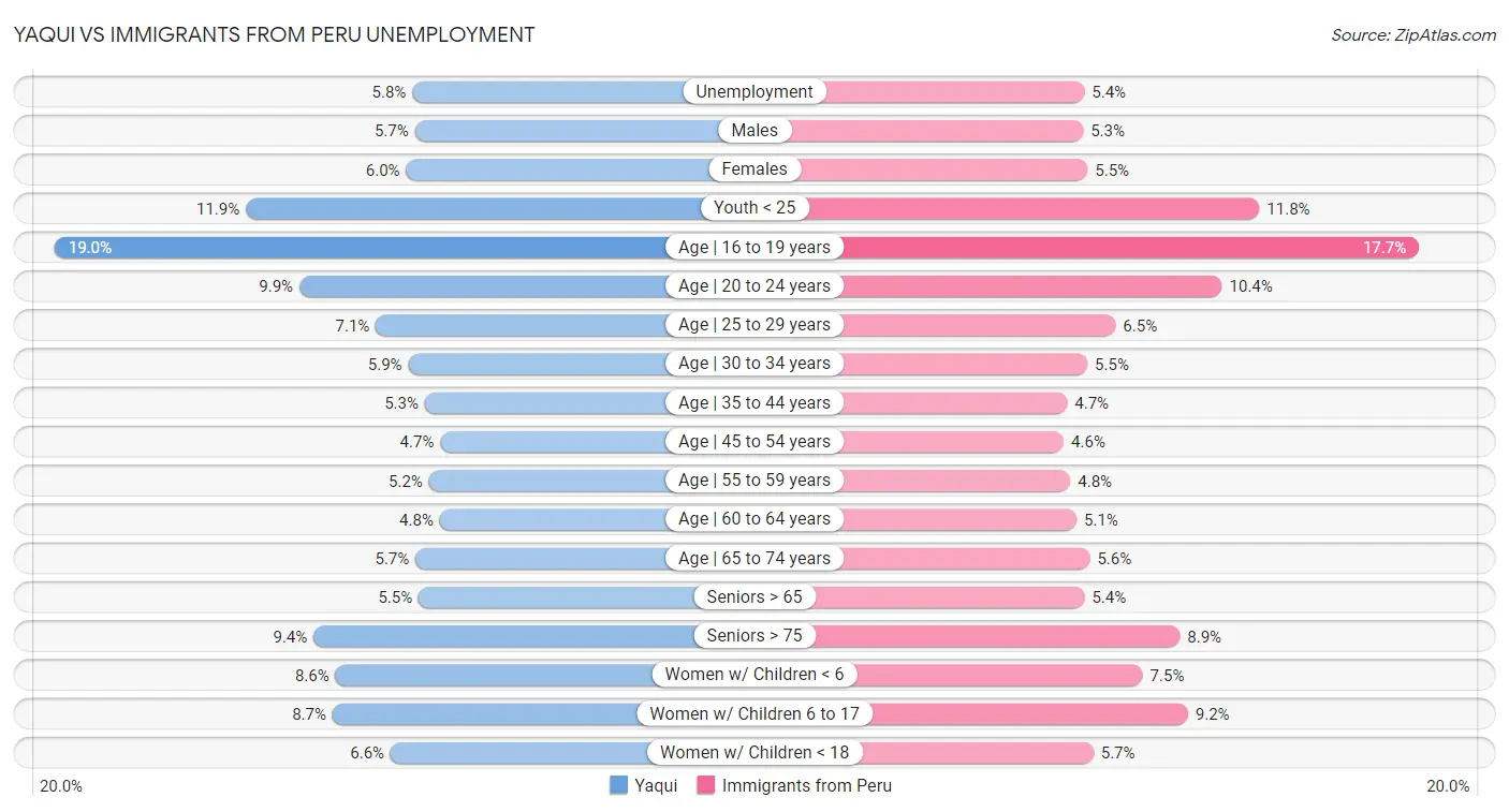 Yaqui vs Immigrants from Peru Unemployment