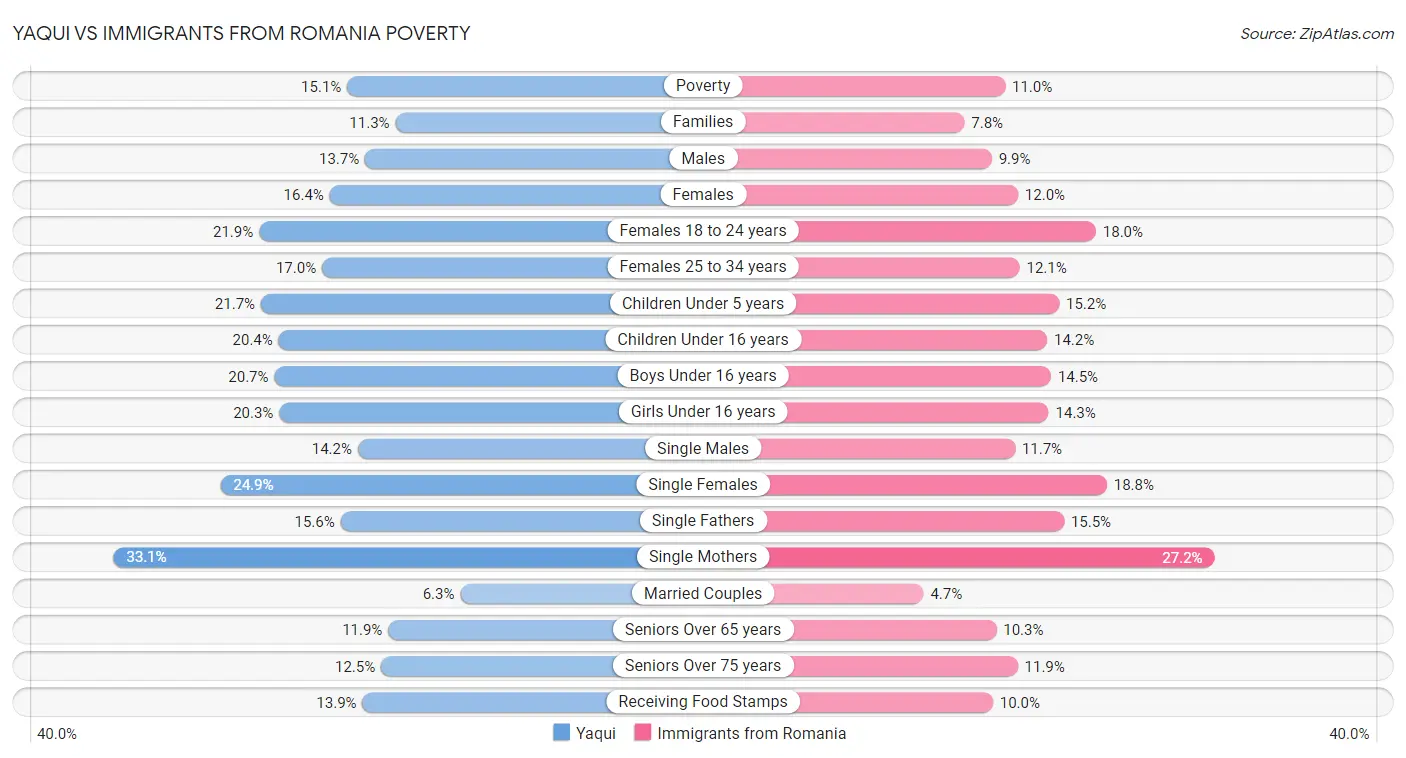 Yaqui vs Immigrants from Romania Poverty