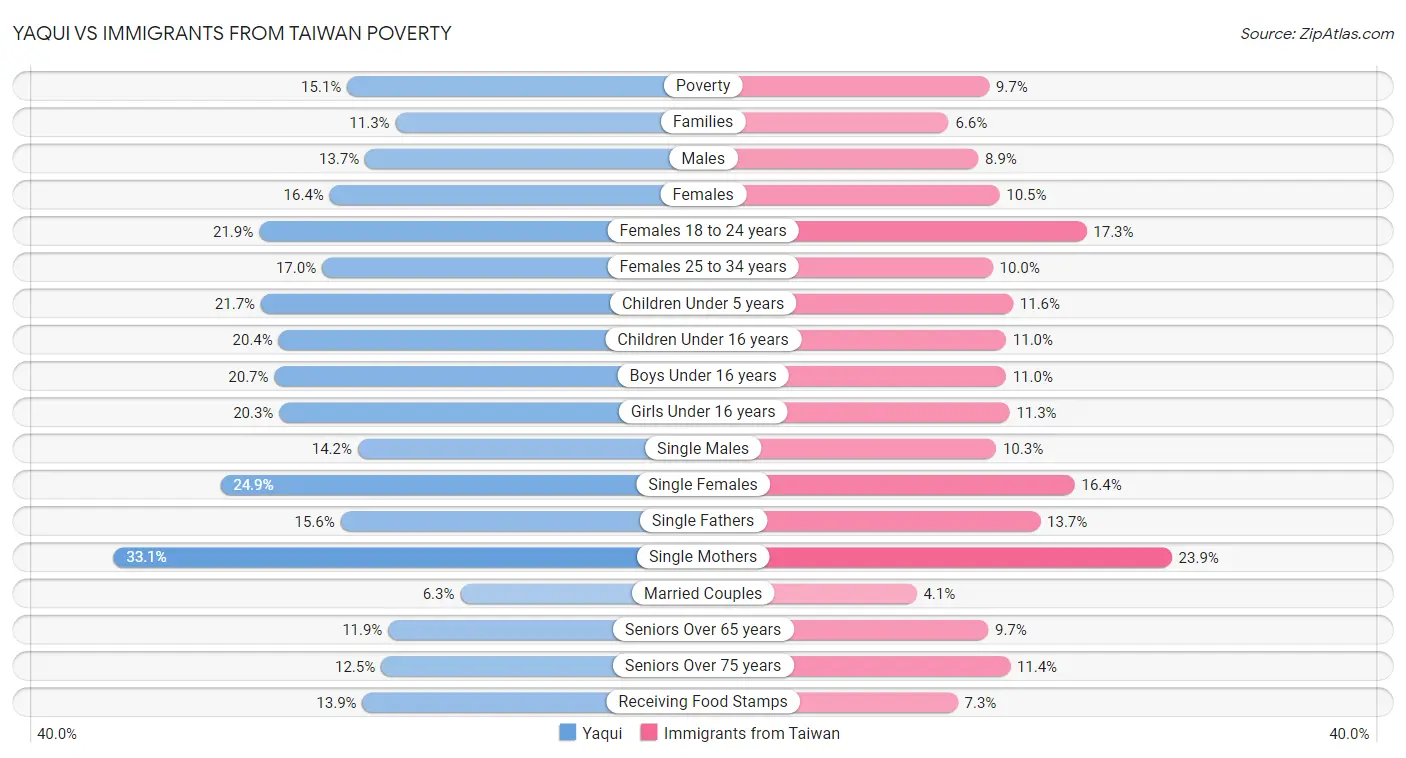 Yaqui vs Immigrants from Taiwan Poverty