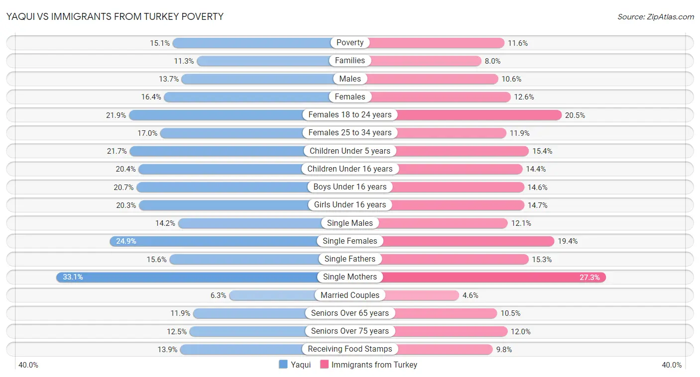 Yaqui vs Immigrants from Turkey Poverty