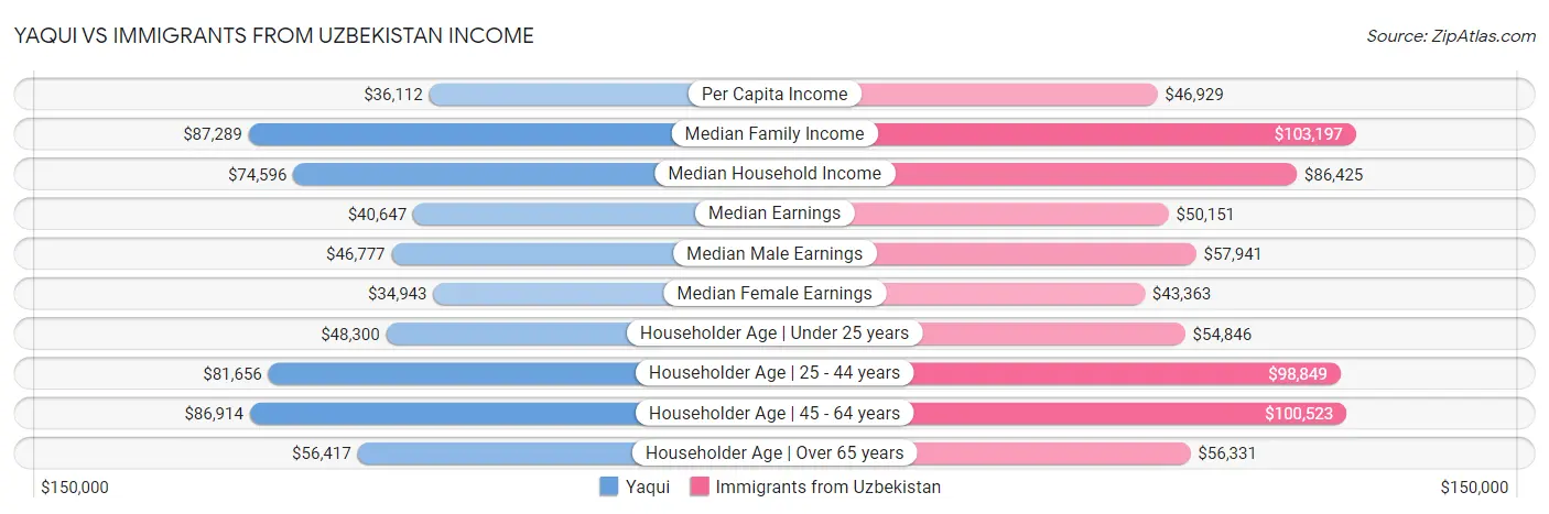 Yaqui vs Immigrants from Uzbekistan Income
