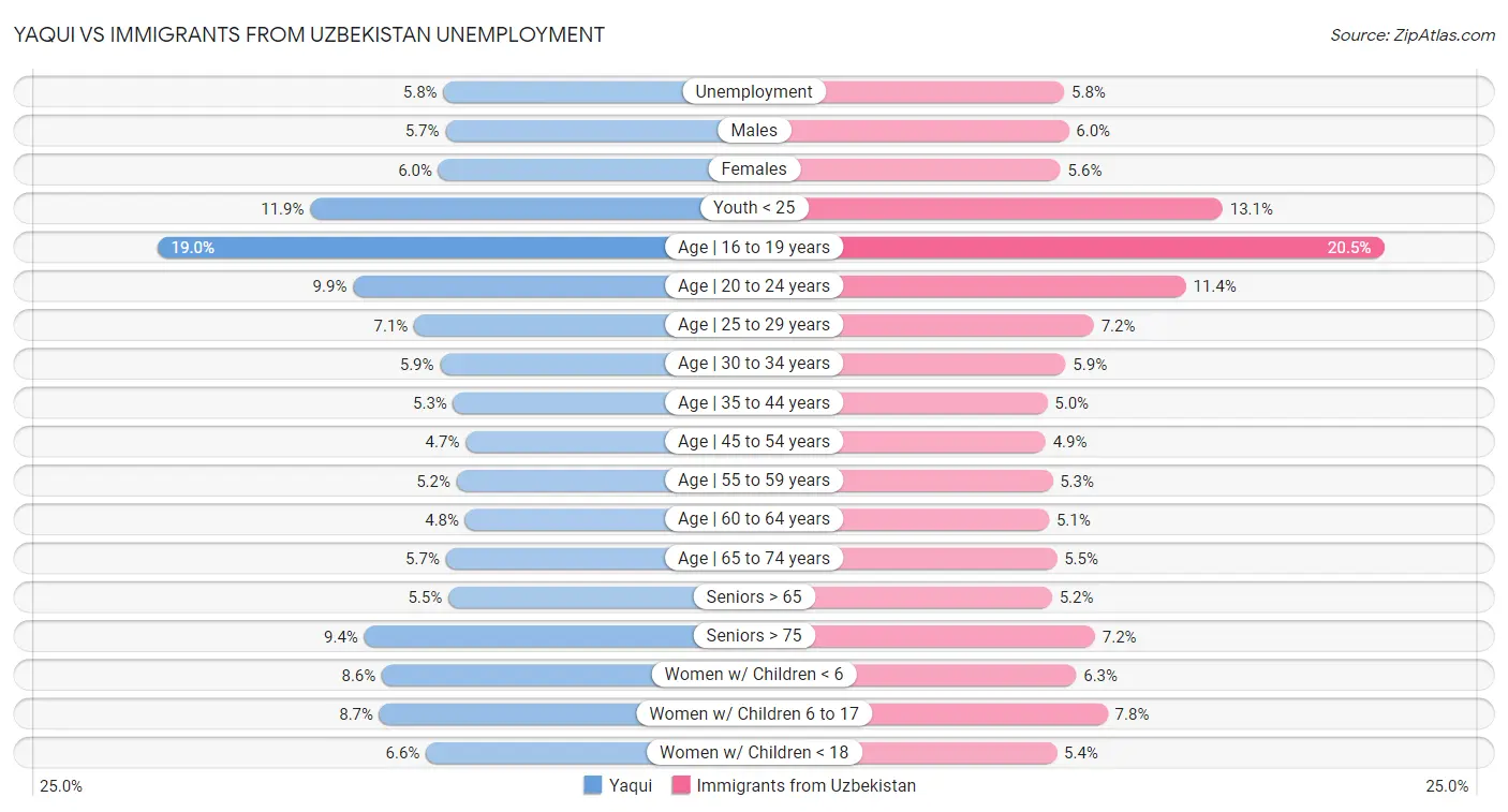 Yaqui vs Immigrants from Uzbekistan Unemployment