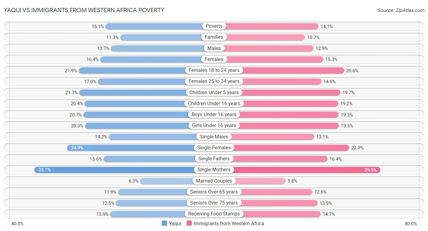 Yaqui vs Immigrants from Western Africa Poverty