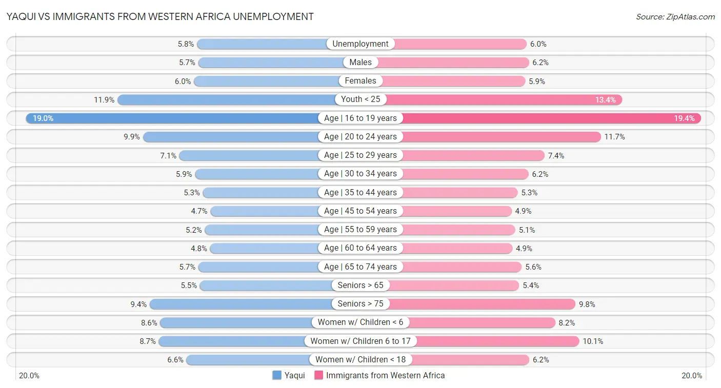 Yaqui vs Immigrants from Western Africa Unemployment