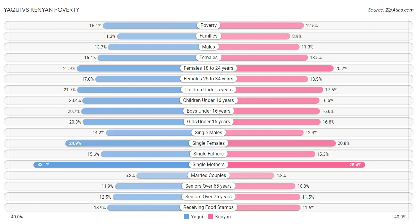 Yaqui vs Kenyan Poverty