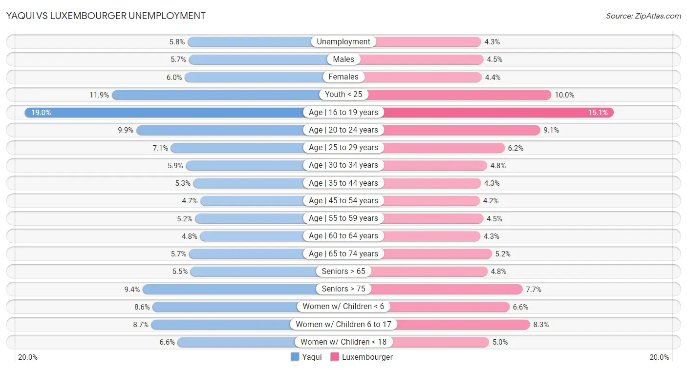 Yaqui vs Luxembourger Unemployment