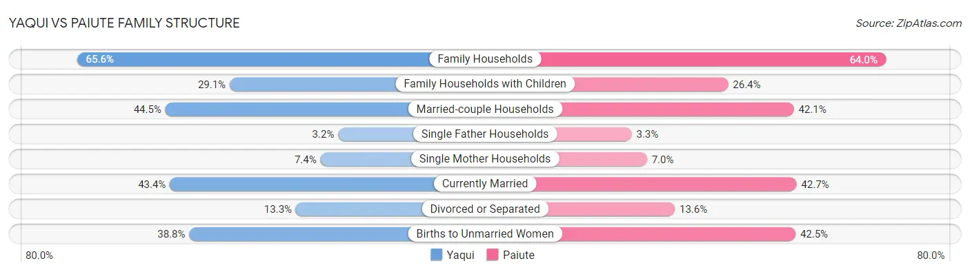 Yaqui vs Paiute Family Structure