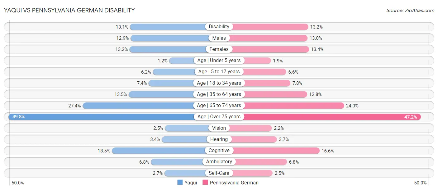 Yaqui vs Pennsylvania German Disability