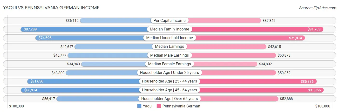 Yaqui vs Pennsylvania German Income