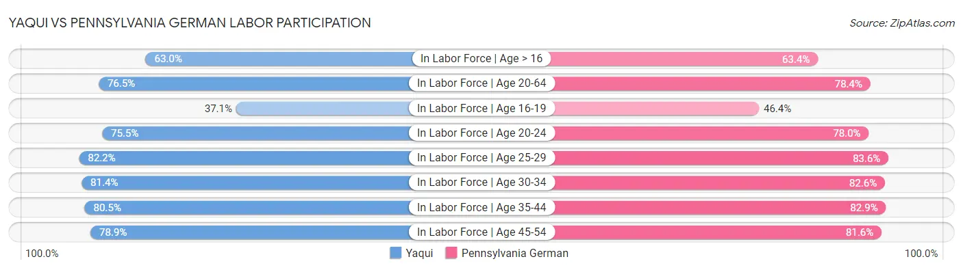 Yaqui vs Pennsylvania German Labor Participation
