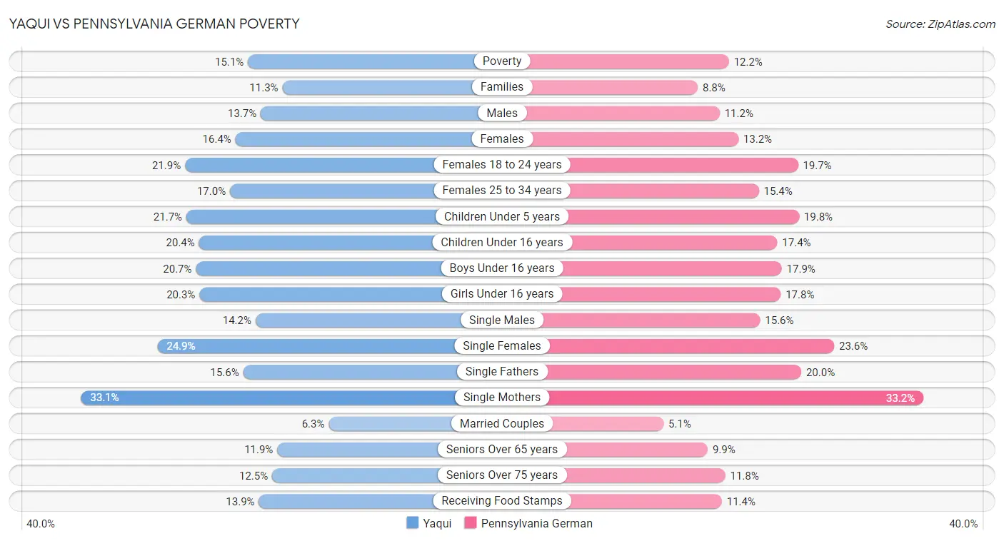 Yaqui vs Pennsylvania German Poverty