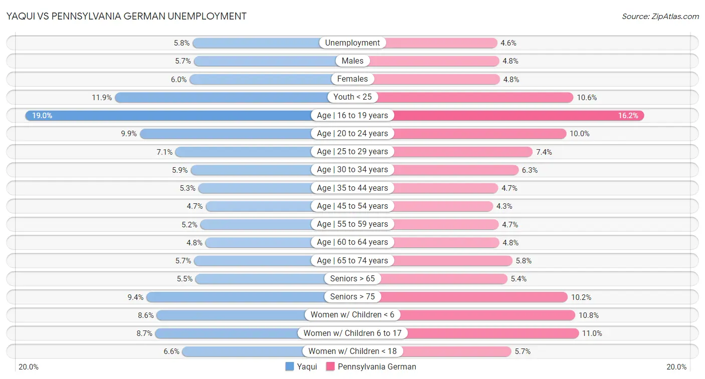 Yaqui vs Pennsylvania German Unemployment