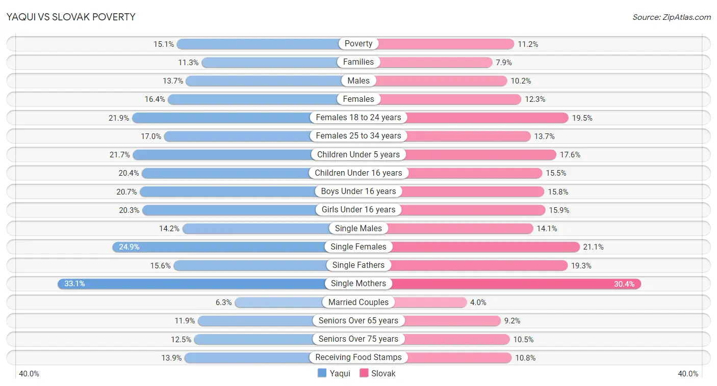 Yaqui vs Slovak Poverty