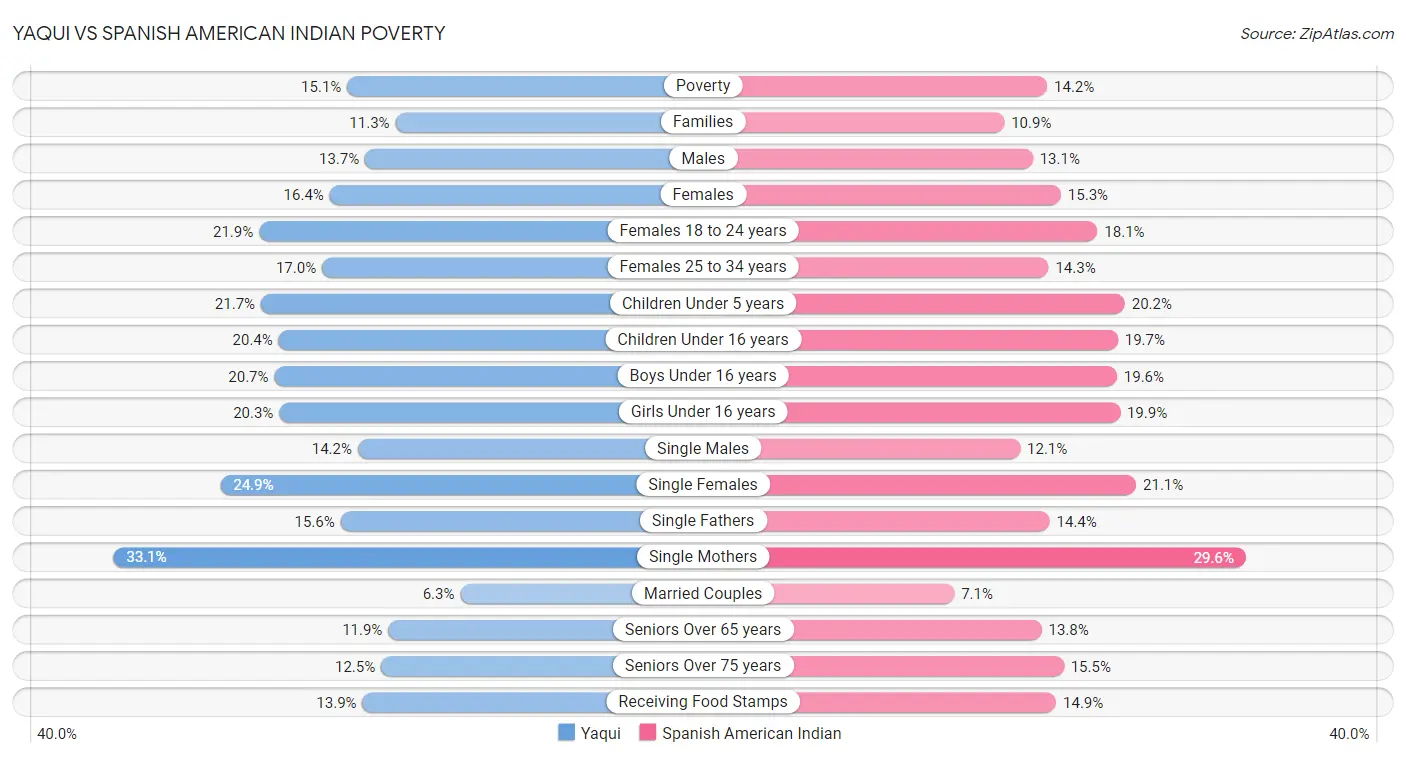 Yaqui vs Spanish American Indian Poverty