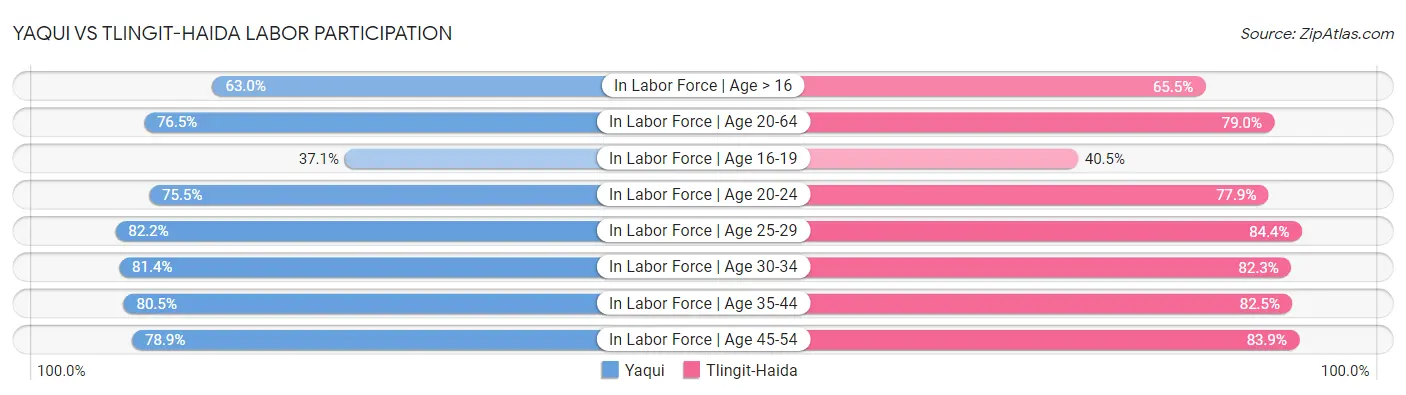 Yaqui vs Tlingit-Haida Labor Participation