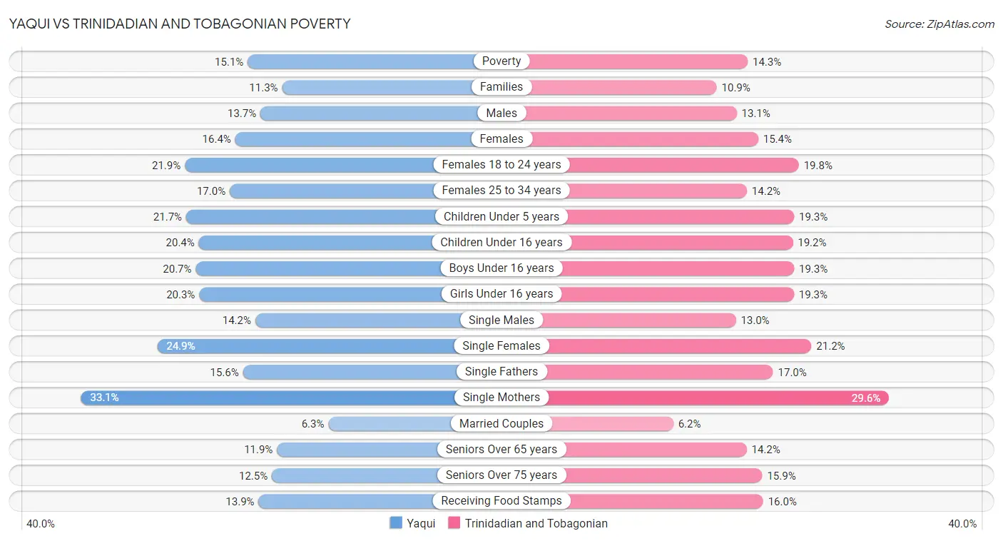 Yaqui vs Trinidadian and Tobagonian Poverty