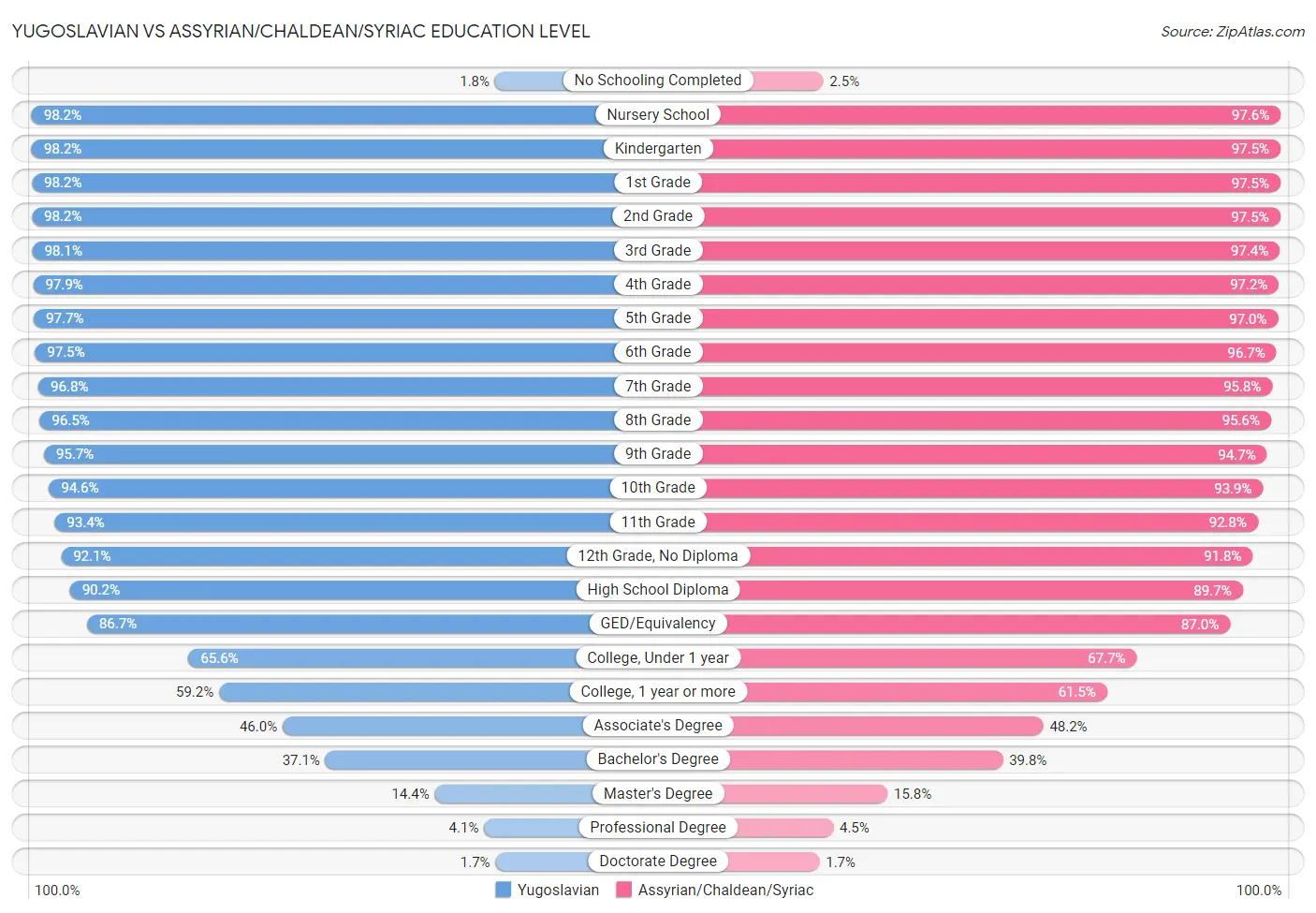 Yugoslavian vs Assyrian/Chaldean/Syriac Education Level