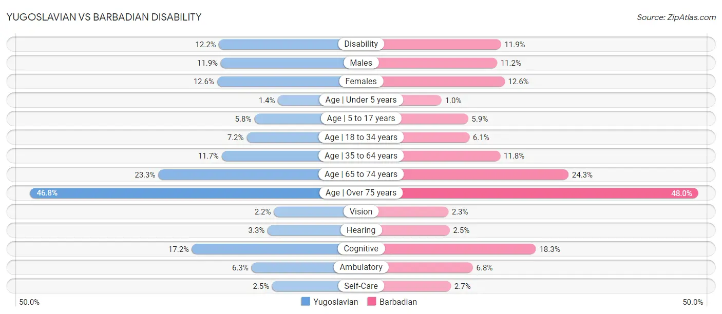 Yugoslavian vs Barbadian Disability