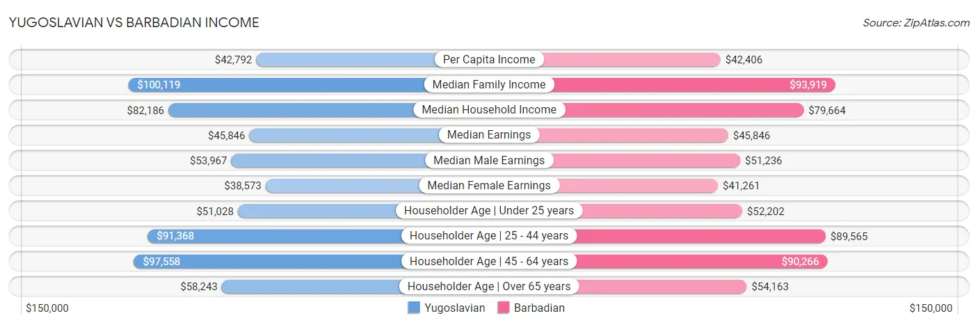 Yugoslavian vs Barbadian Income