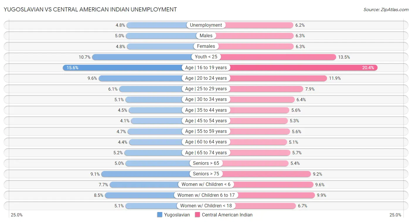 Yugoslavian vs Central American Indian Unemployment