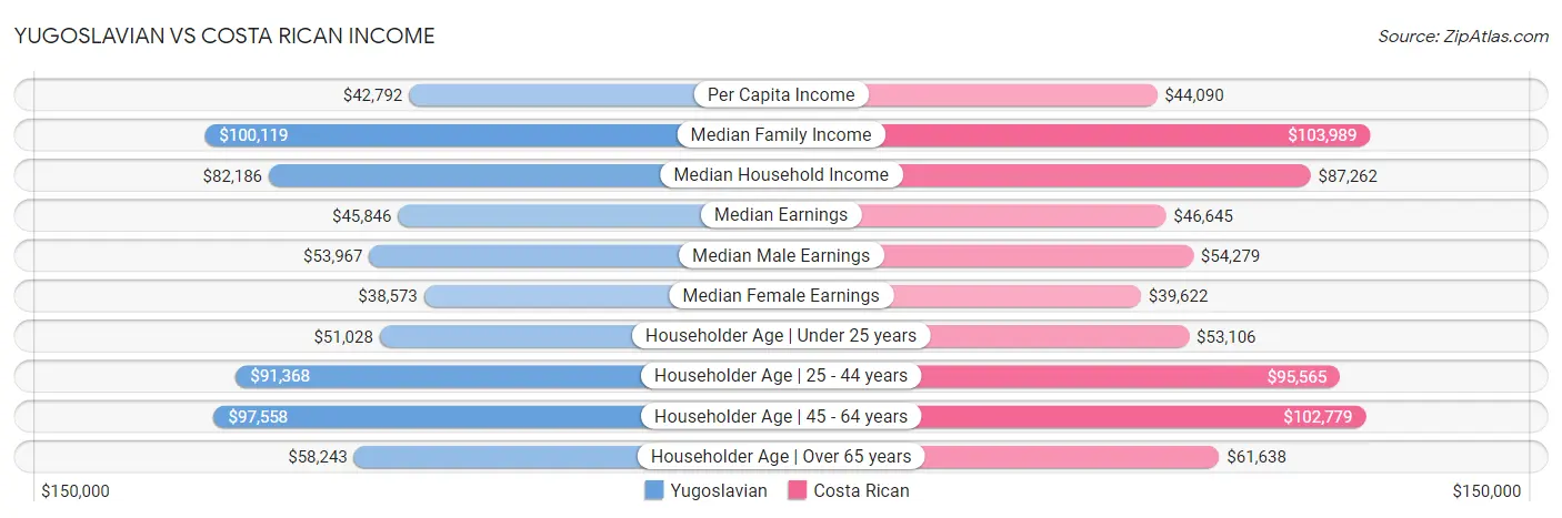 Yugoslavian vs Costa Rican Income