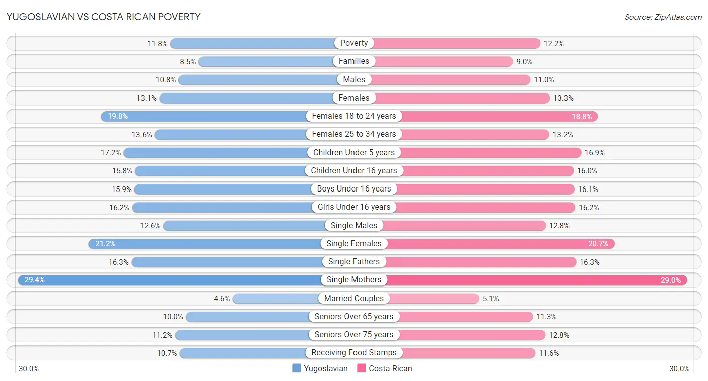 Yugoslavian vs Costa Rican Poverty