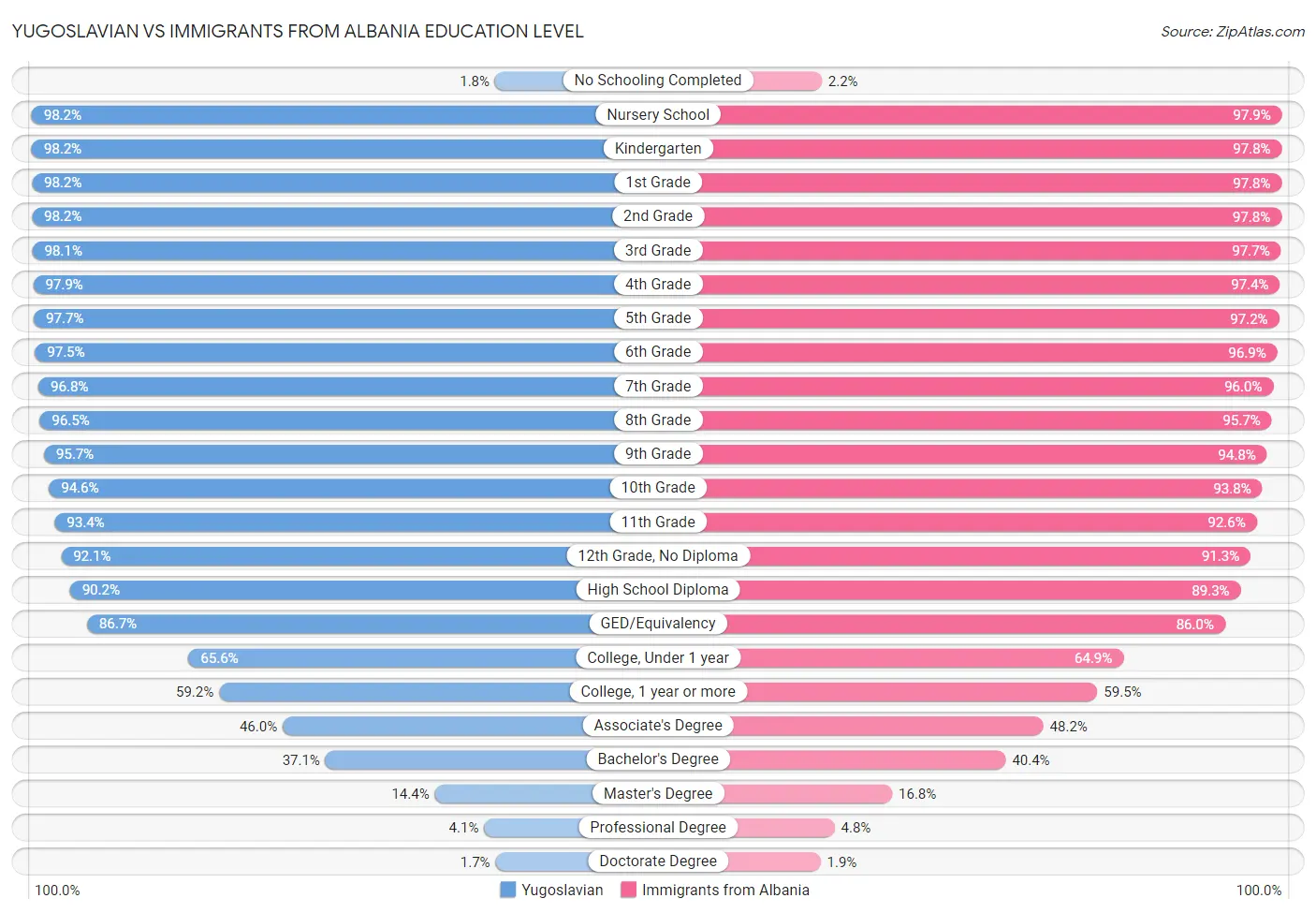 Yugoslavian vs Immigrants from Albania Education Level