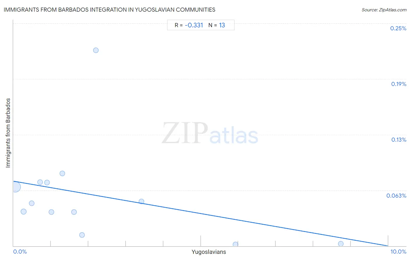 Yugoslavian Integration in Immigrants from Barbados Communities