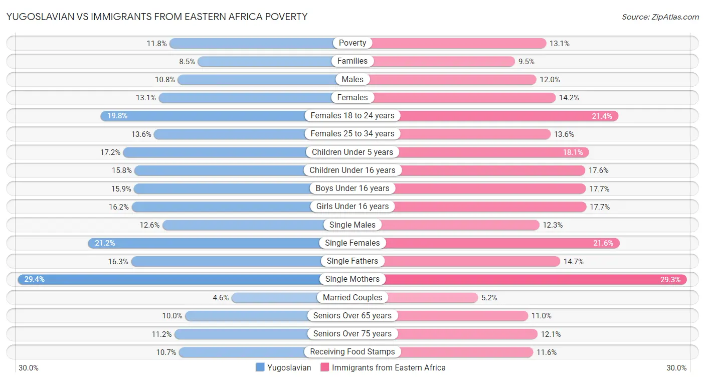 Yugoslavian vs Immigrants from Eastern Africa Poverty