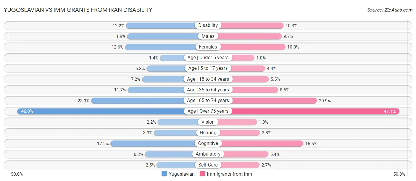 Yugoslavian vs Immigrants from Iran Disability