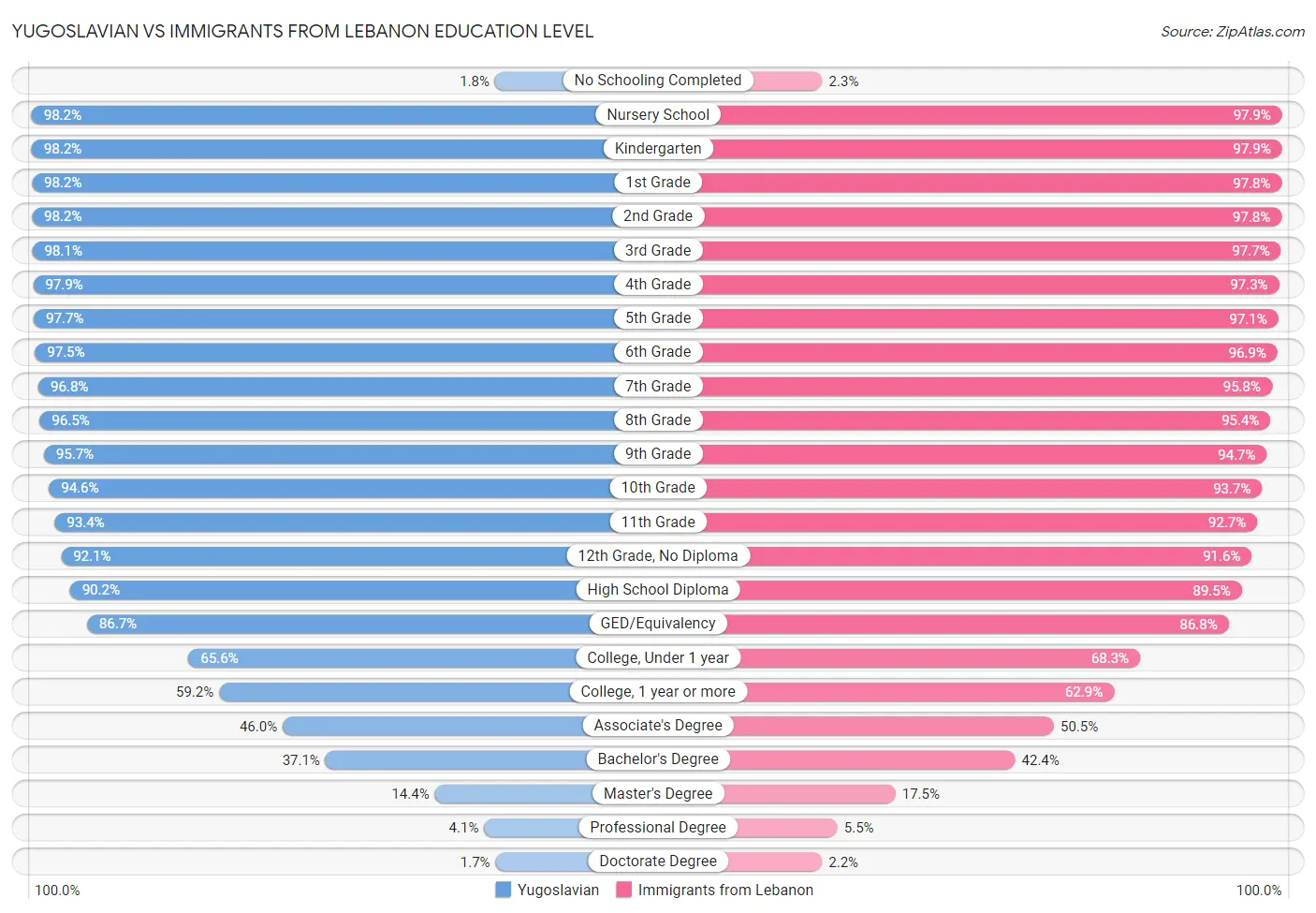 Yugoslavian vs Immigrants from Lebanon Education Level