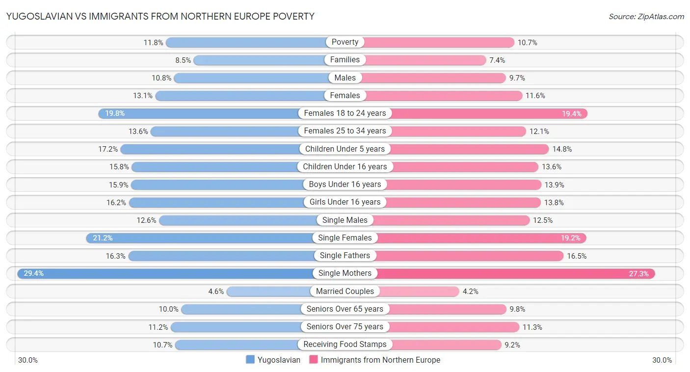 Yugoslavian vs Immigrants from Northern Europe Poverty