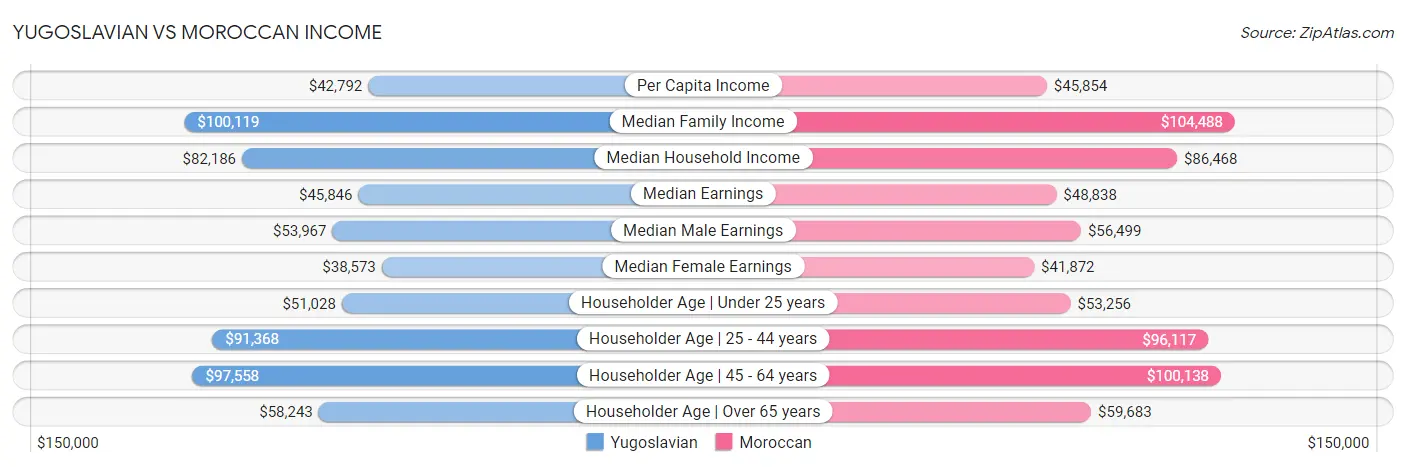 Yugoslavian vs Moroccan Income