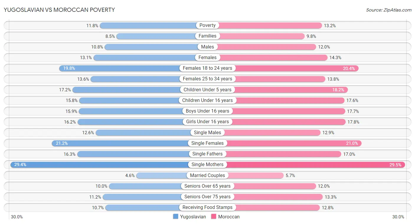 Yugoslavian vs Moroccan Poverty