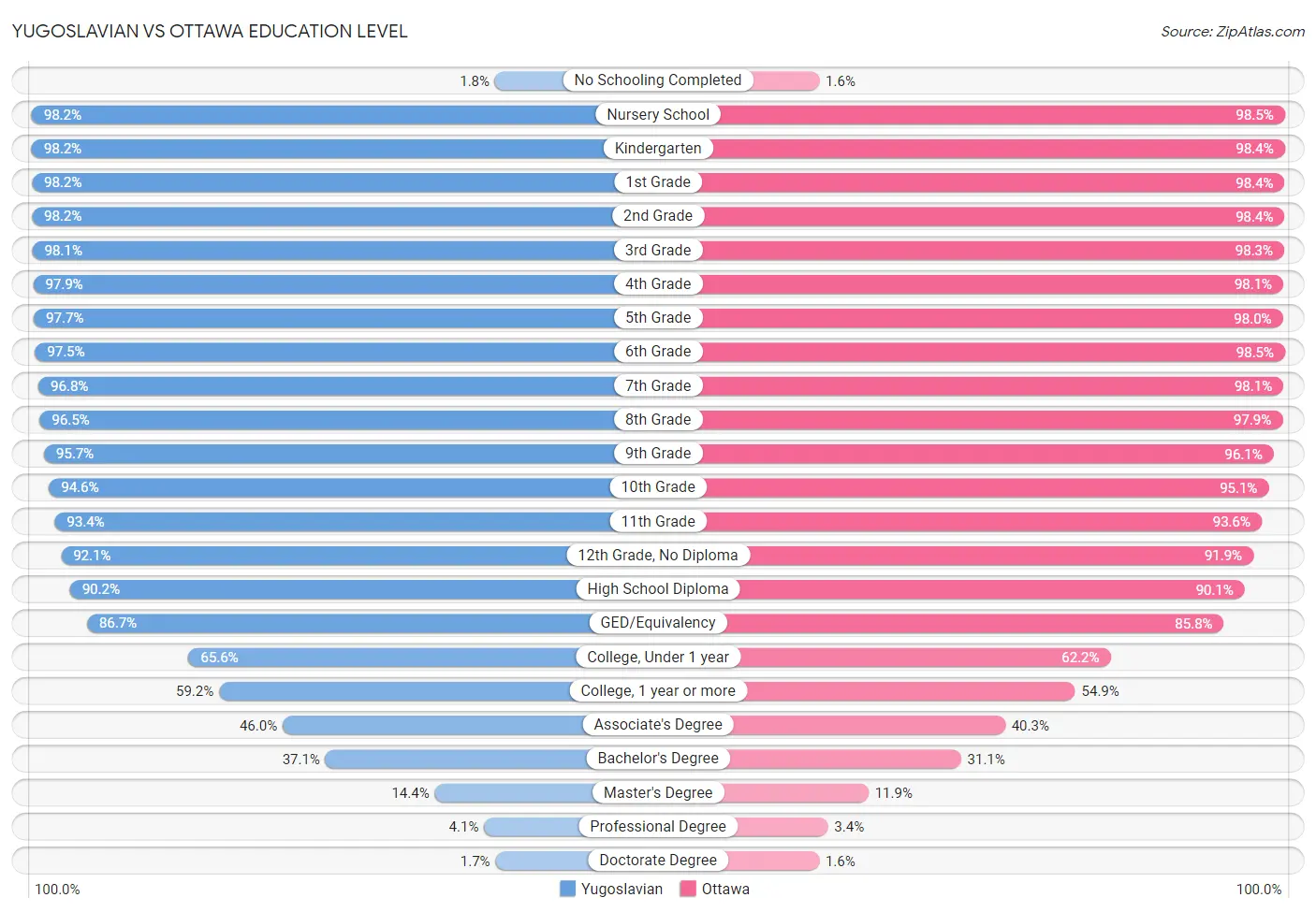 Yugoslavian vs Ottawa Education Level