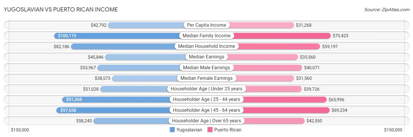 Yugoslavian vs Puerto Rican Income