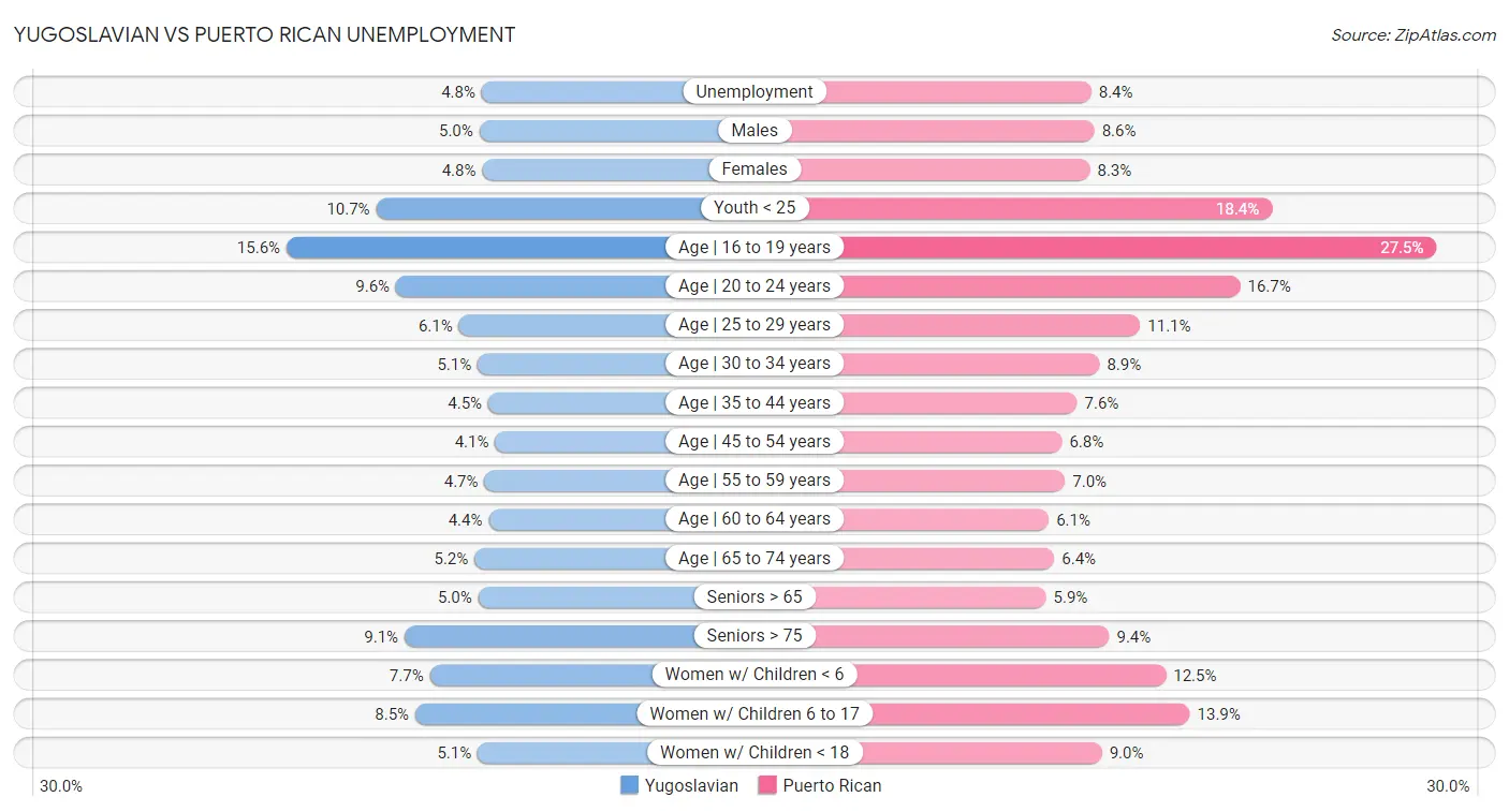 Yugoslavian vs Puerto Rican Unemployment