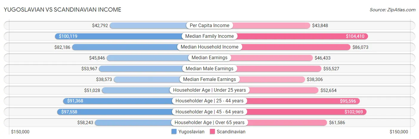 Yugoslavian vs Scandinavian Income