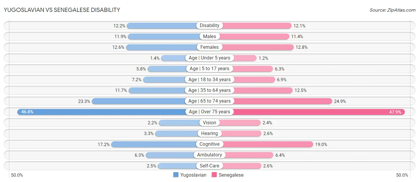 Yugoslavian vs Senegalese Disability