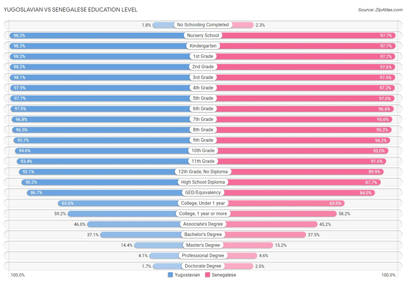 Yugoslavian vs Senegalese Education Level