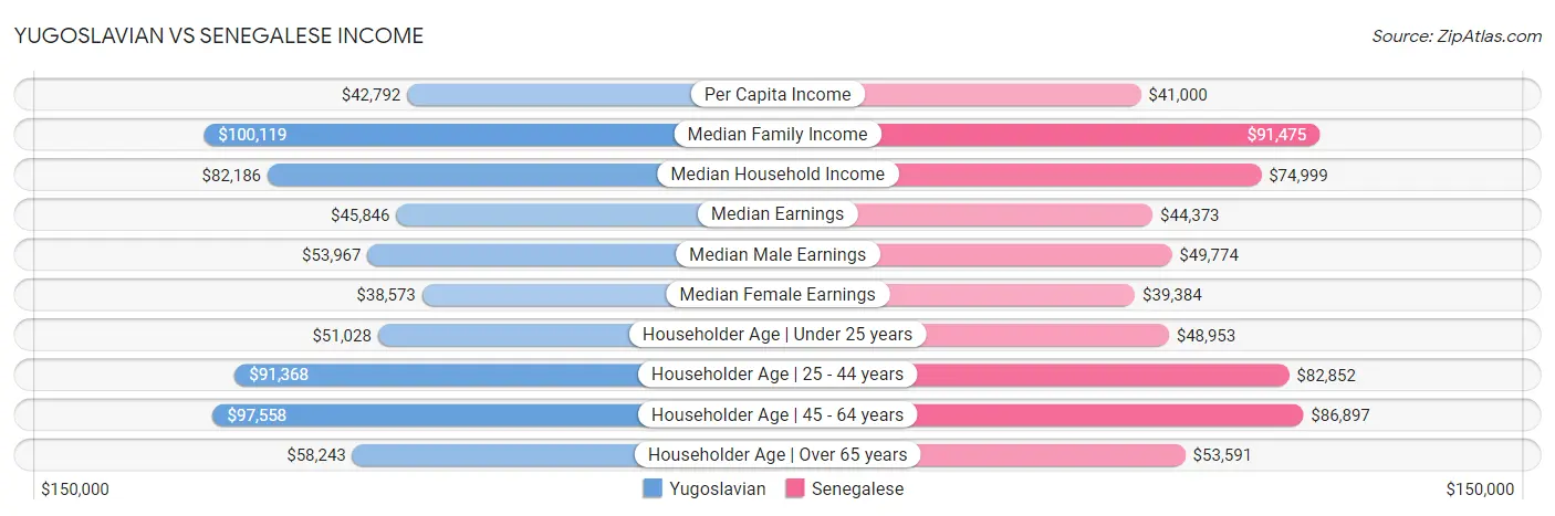 Yugoslavian vs Senegalese Income