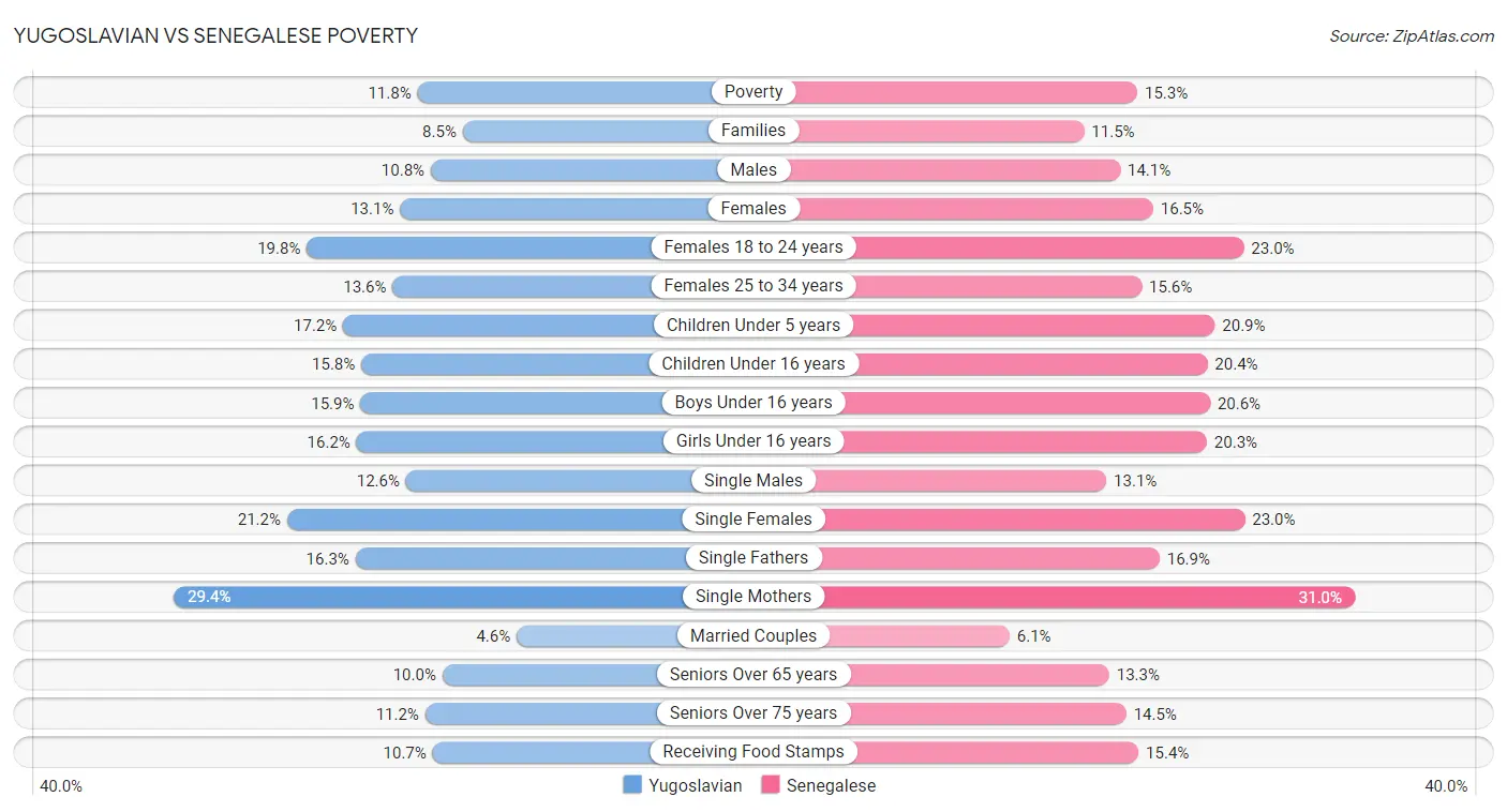 Yugoslavian vs Senegalese Poverty