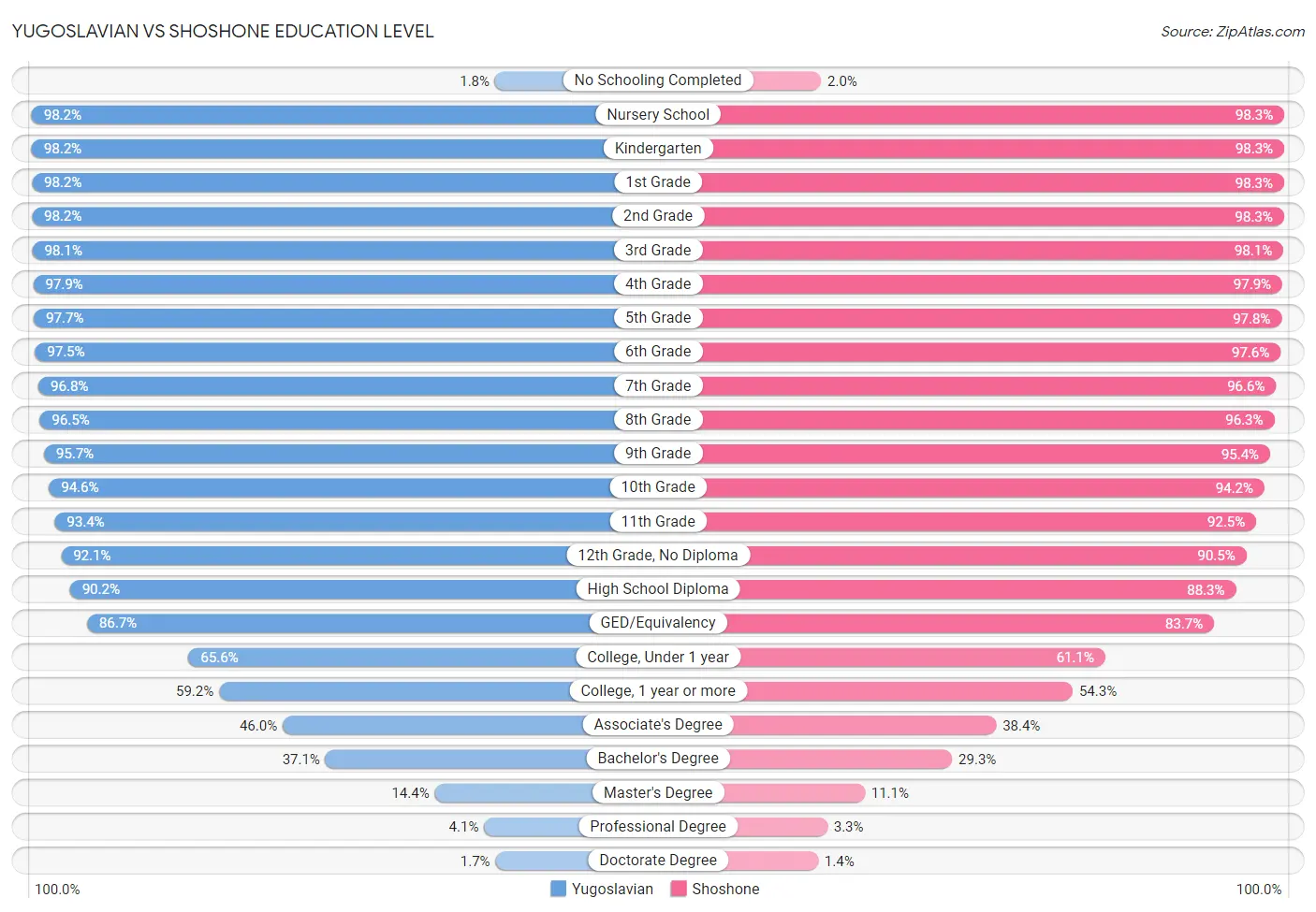 Yugoslavian vs Shoshone Education Level