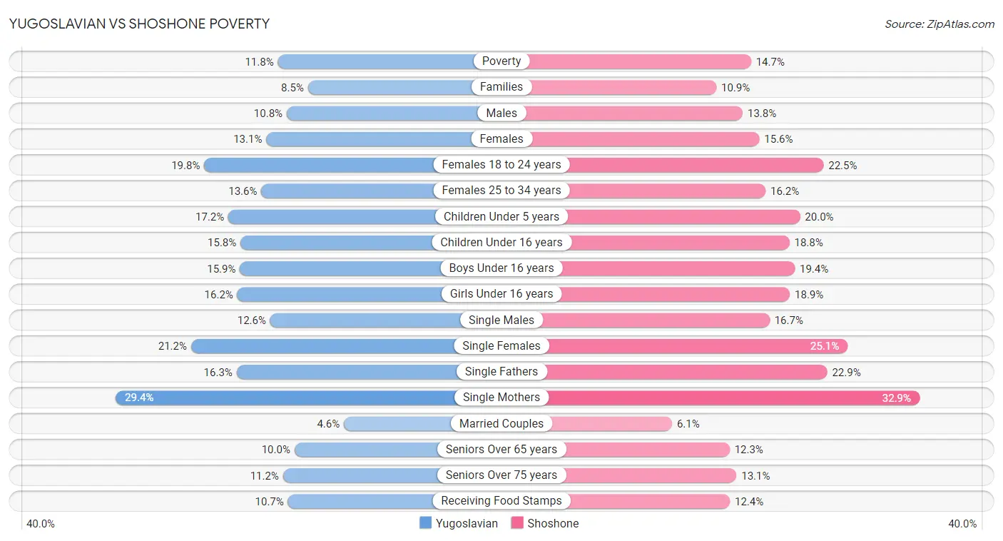 Yugoslavian vs Shoshone Poverty