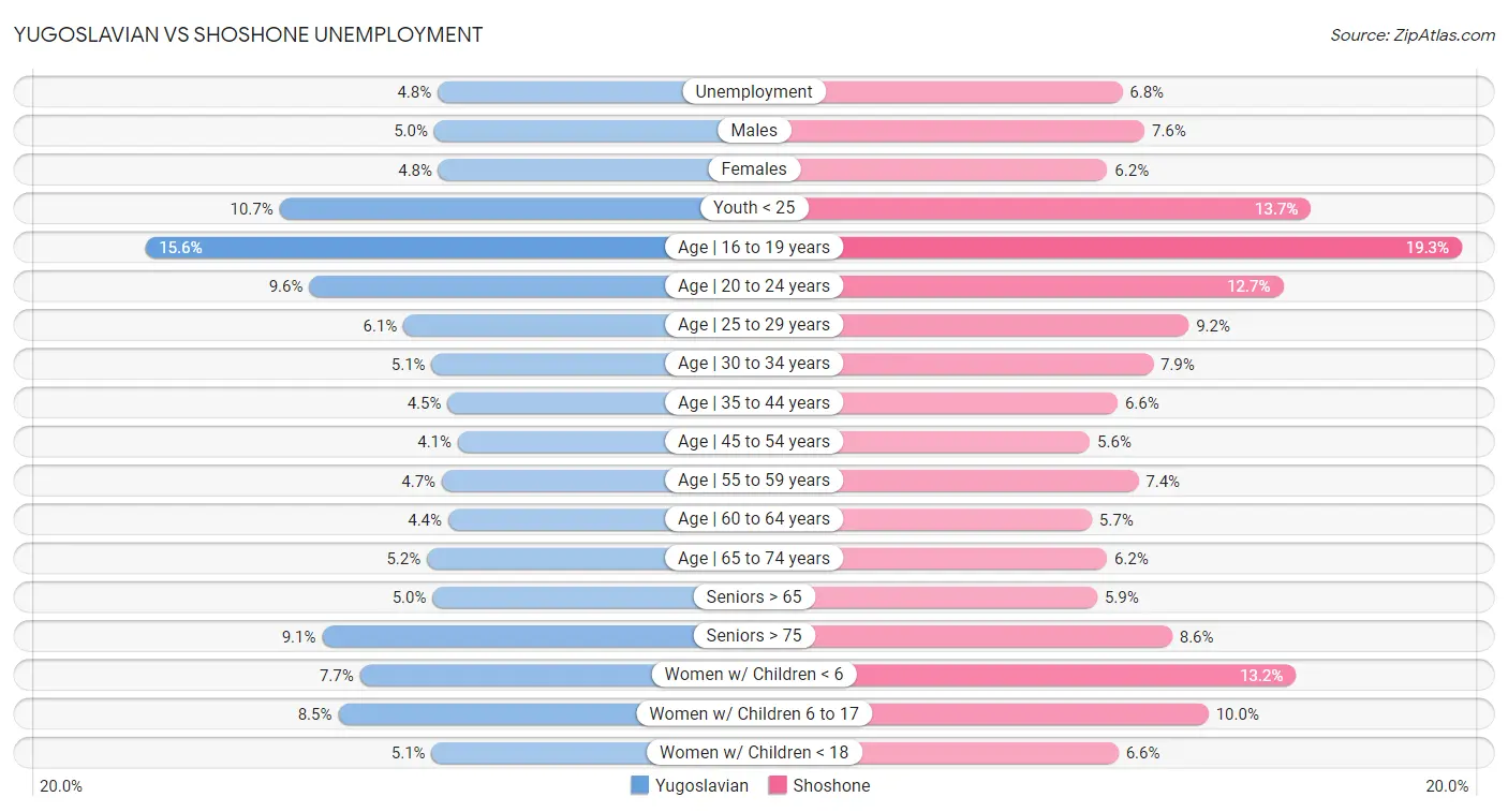 Yugoslavian vs Shoshone Unemployment